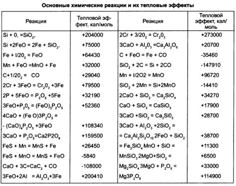 Химия: химические реакции и элементы