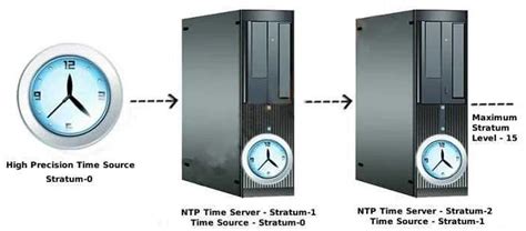 Что такое NTP и как он работает