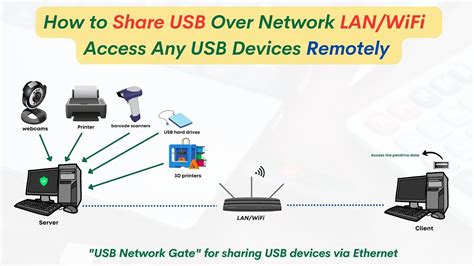 Шаги по настройке USB over Network