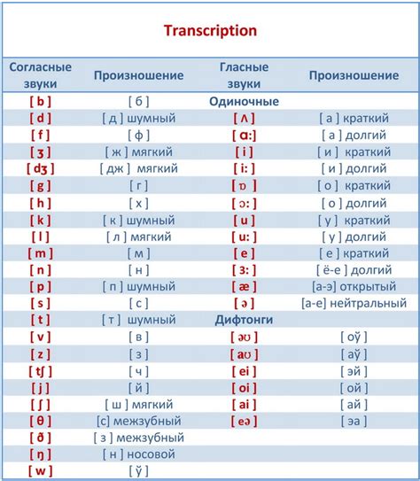 Шаг 4: Использование функций перевода и транскрипции