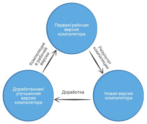  Влияние процесса компиляции на разработку игр 