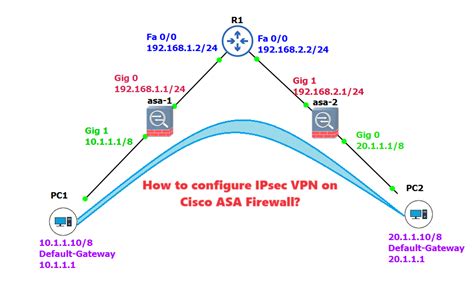  Добавление IPsec Peer 