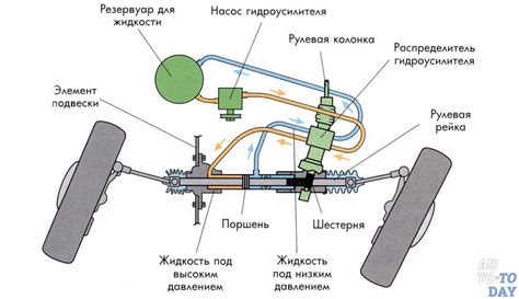 Возможные причины дефекта гидроусилителя на данной модели автомобиля