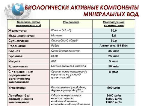 Активные компоненты и их концентрация