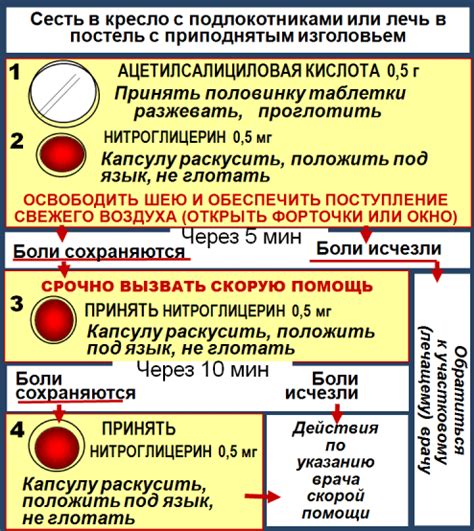 Алгоритм действий при неожиданных ситуациях со вздувшимися голенями
