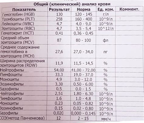 Анализ биологической составляющей крови у маленьких пациентов