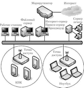 Анализ состава устройств, подключенных к беспроводной сети оператора ТТК