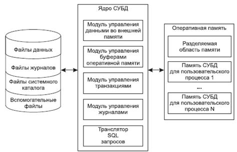 Архитектура СУБД