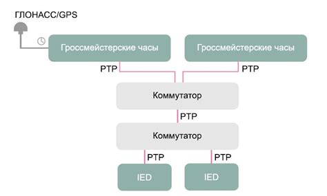 Важность точности синхронизации времени