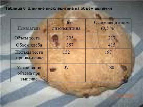 Влияние на подъем и объем выпечки
