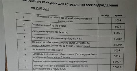 Возможные штрафы и санкции для участника ООО