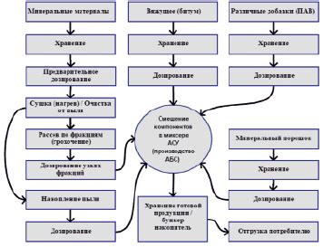 Выбор исходных материалов и компонентов