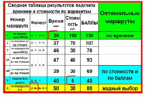 Выбор оптимального времени и места для использования рекавери
