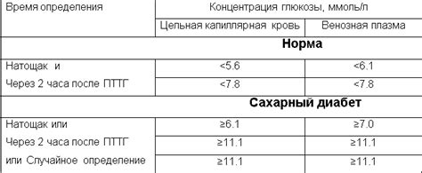 Гликированный гемоглобин и диагноз сахарного диабета