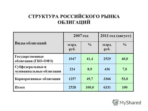 Государственные корпоративные облигации (ГКО)