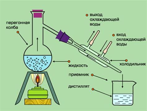 Дистилляция: процесс разделения жидкостей с различными физическими свойствами