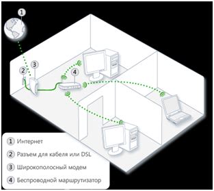 Как выбрать оптимальное расположение маршрутизатора