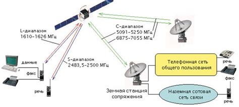 Как функционирует связь через спутник: принципы и принцип работы