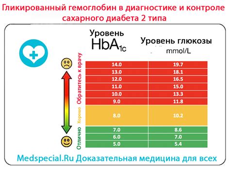 Контроль гликированного гемоглобина при сахарном диабете