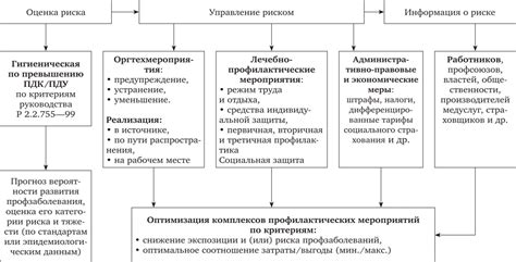 Методы измерения и оценки воздействия опасных факторов на производстве