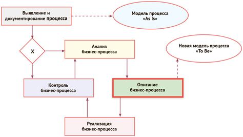 Описание процесса и его цели