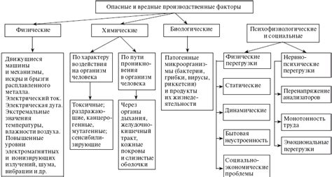 Определение и классификация вредных факторов в производстве