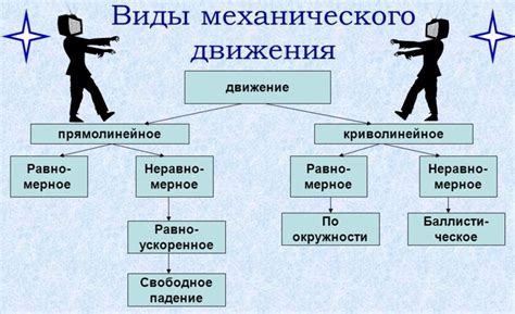 Определение и классификация механического движения