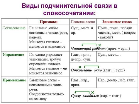 Определение основных и придаточных компонентов словосочетания