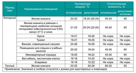 Оптимальная температура хранения свежего творога