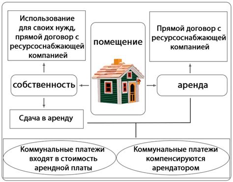 Организация коммунальных платежей и учет потребляемой энергии