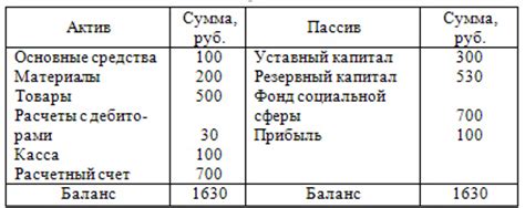 Организация учета активов и пассивов компании в финансовых отчетах