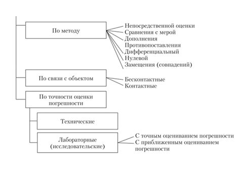 Основные виды неточностей при проведении измерений