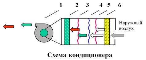 Основные преимущества использования функции удаления избыточной влаги