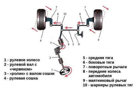 Особенности механизма поворота передних колес в автомобиле их семейства