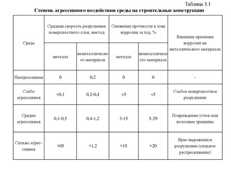 Оценка состояния подставочных конструкций