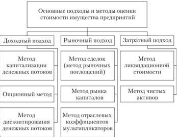 Оценка стоимости на рынке и текущее состояние имущества