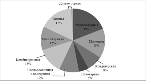 Перспективы и возможности развития в области пищевой индустрии