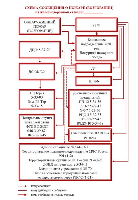 Поведение при активации случайного оповещения о возгорании в помещении