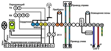 Подготовка к настройке управления воротами: необходимые шаги