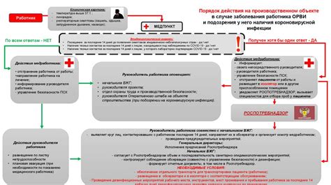 Порядок установления соединения в случае заболевания основного работника