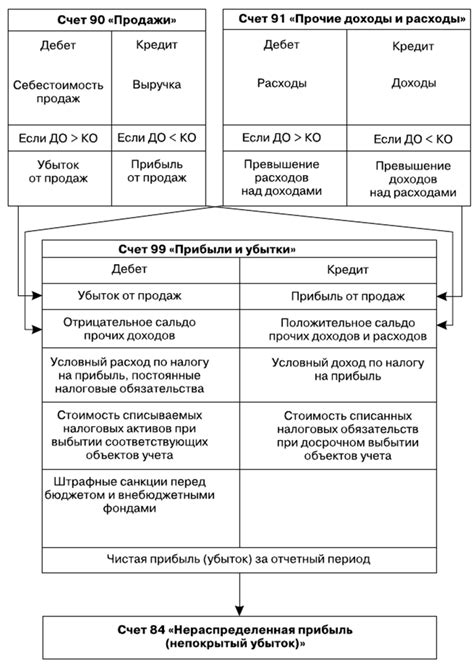 Правила и требования для учета негативных финансовых результатов прошлых периодов