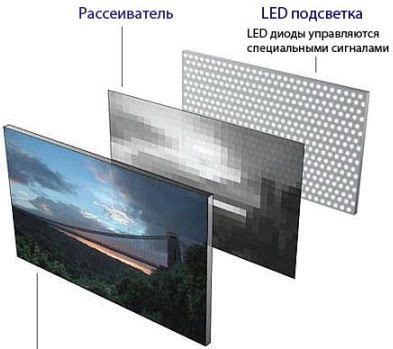 Преимущества и недостатки матрицы ЖК-телевизора