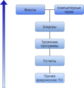 Преимущественные подходы к удалению настырного вредоносного программного обеспечения
