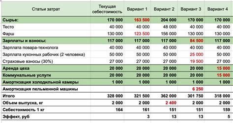Пример расчета оборота в производственной компании