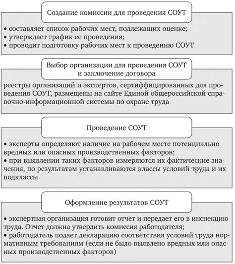 Процесс оценки воздействия на человека неблагоприятных условий труда