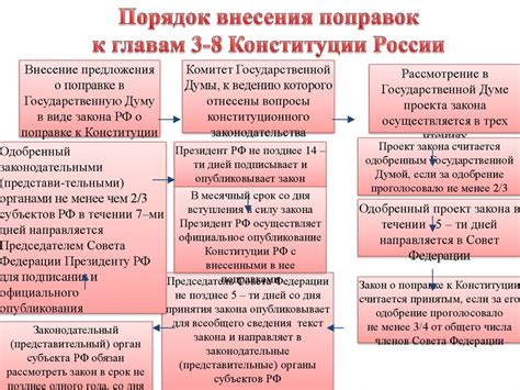 Процесс принятия поправок к федеральному закону Российской Федерации через Совет Федерации