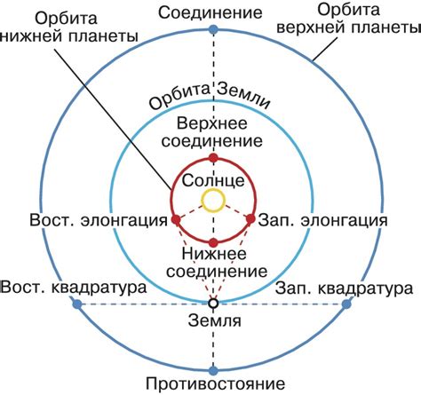 Различные подходы и приемы для определения положения киблы относительно солнца