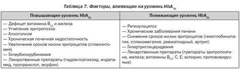 Роль гликированного гемоглобина в оценке эффективности лечения