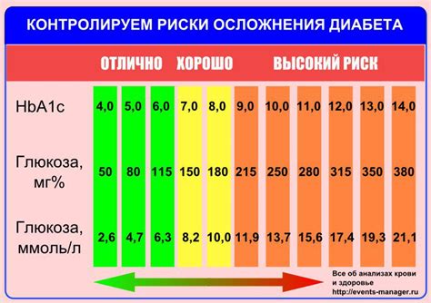 Связь уровня гликированного гемоглобина с уровнем сахара в крови