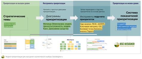 Создание плана и определение приоритетов